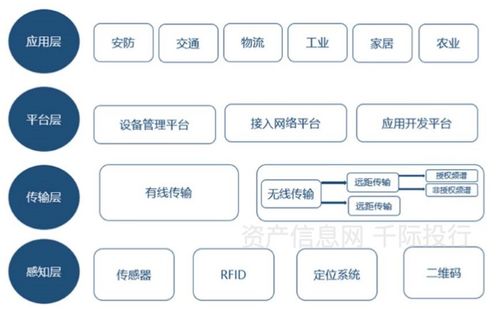 物联网行业发展研究 网络技术开发与应用前瞻