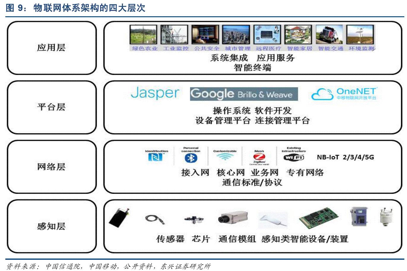 物联网产业链全景图及八大环节详细解读 从感知到应用的全链路技术研究